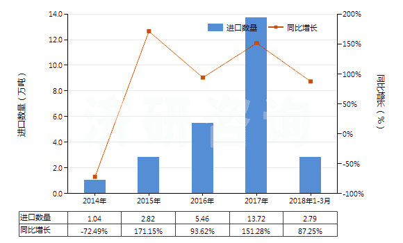 2014-2018年3月中國(guó)乙苯(HS29026000)進(jìn)口量及增速統(tǒng)計(jì)